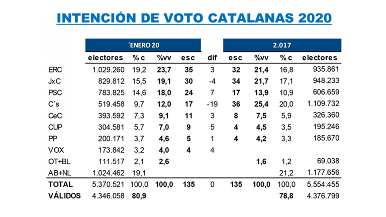 Elecciones: ERC superaría a JxC y los tres partidos independentistas sumarían más votos que el resto