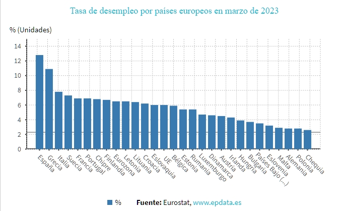 Realidad España Lidera El Paro En La Ue Al Ampliarse La Brecha Con El Segundo Las Repúblicas 5490